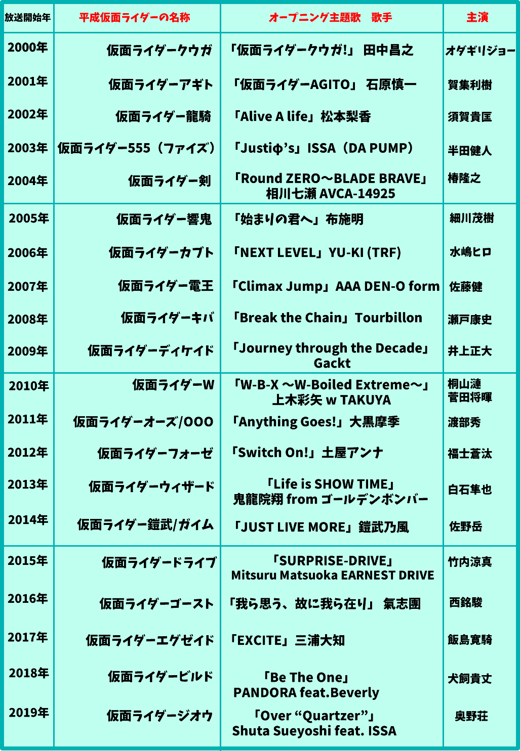 平成仮面ライダーのオープニング曲と主演者覚えていますか 9年前だが十八番 ｵﾊｺ です としごと しごとと