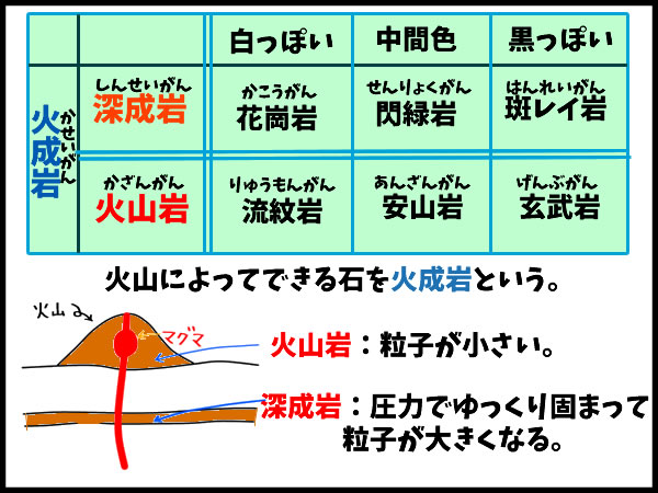 中学３年生の理科 火成岩の問題は模試によく出るらしいです あなたは暗記できますか としごと しごとと